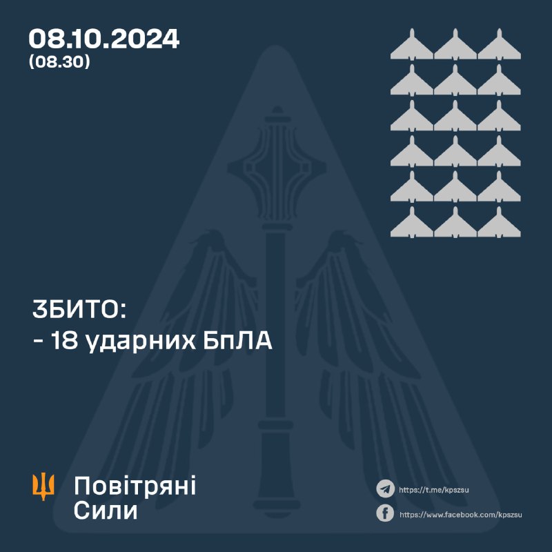 Украінская СПА збіла 18 з 19 беспілотнікаў тыпу Шахед, таксама Расея запусціла 2 балістычныя ракеты Іскандэр-М.