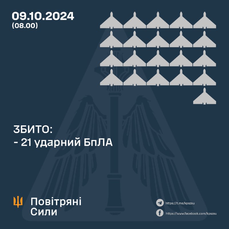 Die ukrainische Luftverteidigung schoss über Nacht 21 von 22 Drohnen vom Typ Shahed ab