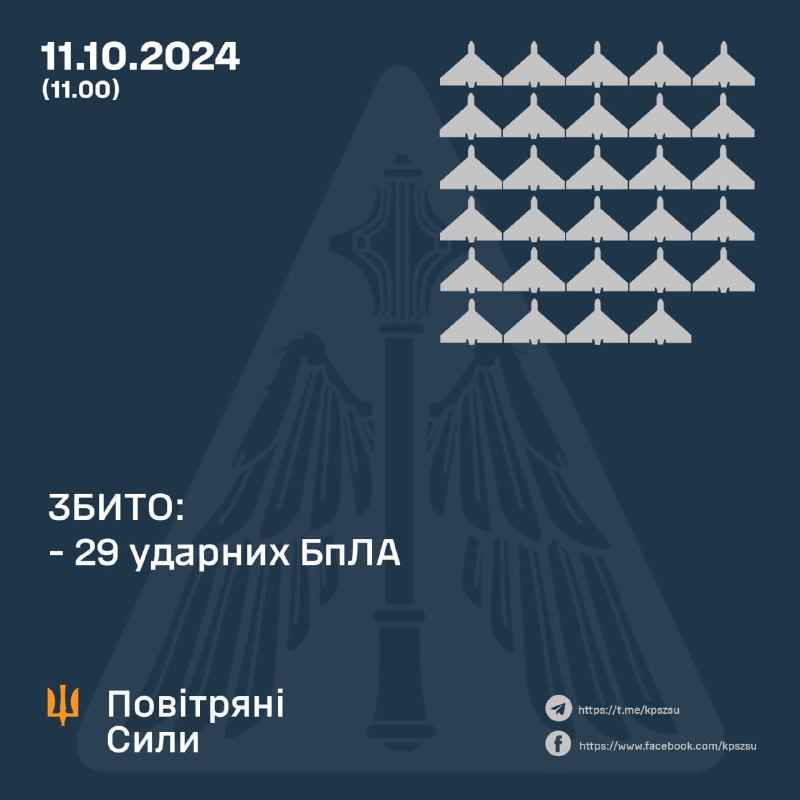 Ukrainskt luftförsvar sköt ner 29 av 66 strejkdrönare av Shahed-typ över Ukraina över natten, 31 förlorade, 2 återvände till Ryssland, 4 flyger fortfarande