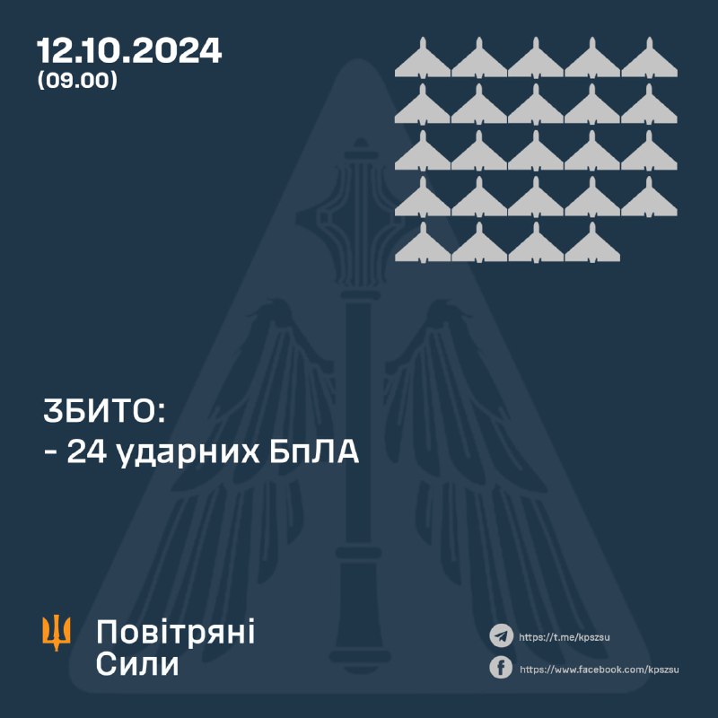 Ukrainas pretgaisa aizsardzība naktī notrieca 24 no 28 Shahed tipa droniem