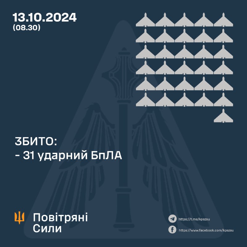 Die ukrainische Luftverteidigung schoss über Nacht 31 von 68 Drohnen vom Typ Shahed ab