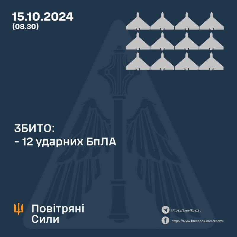 Det ukrainska luftvärnet sköt ner 12 av 17 drönare av Shahed-typ över natten