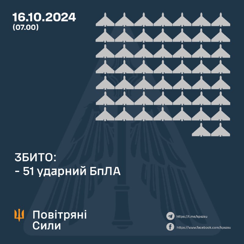 Ukrainskt luftförsvar sköt ner 51 av 136 ryska strejkdrönare av Shahed-typ över natten, över 20 flyger fortfarande