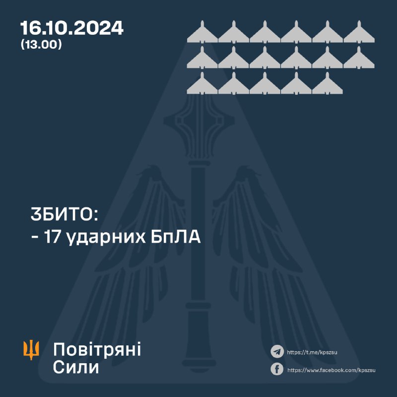 Det ukrainska luftförsvaret sköt ner ytterligare 17 drönare av Shahed-typ, vilket ger totalt 68 i dag