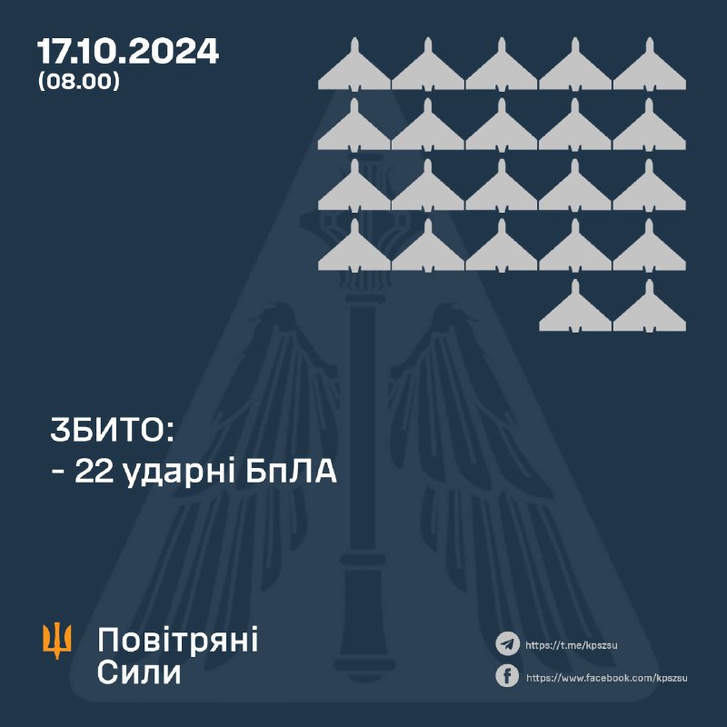 La difesa aerea ucraina ha abbattuto 22 dei 56 droni di tipo Shahed e di tipo non identificato durante la notte. 5 colpi registrati nelle regioni in prima linea