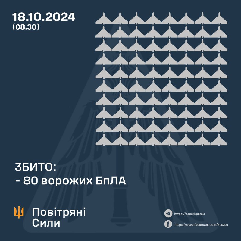 Die ukrainische Luftverteidigung hat über Nacht 80 von 135 Drohnen vom Typ Shahed abgeschossen, einige sind verloren gegangen, andere fliegen noch