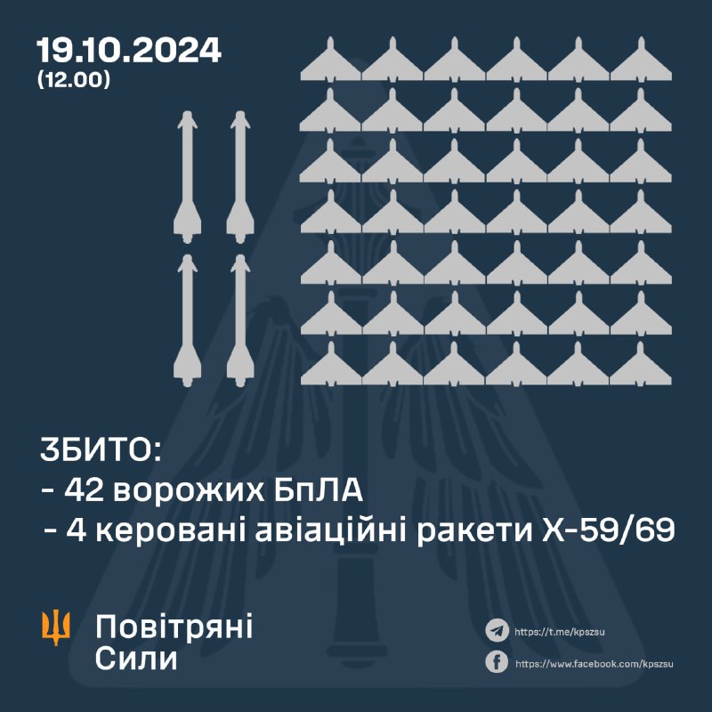 Ukrajinská protivzdušná obrana přes noc sestřelila 4 z 6 raket Kh-59/69 a 42 z asi 98 úderných dronů typu Shahed. Sledování dalších 46 dronů bylo ztraceno, další aktualizace budou následovat