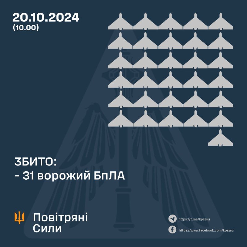 Die ukrainische Luftverteidigung schoss über Nacht 31 von 49 Shahed-Kampfdrohnen ab, 13 verlorene Drohnen wurden verfolgt, 2 Drohnen gingen nach Weißrussland. Außerdem feuerte die russische Armee zwei Iskander-M-Raketen ab