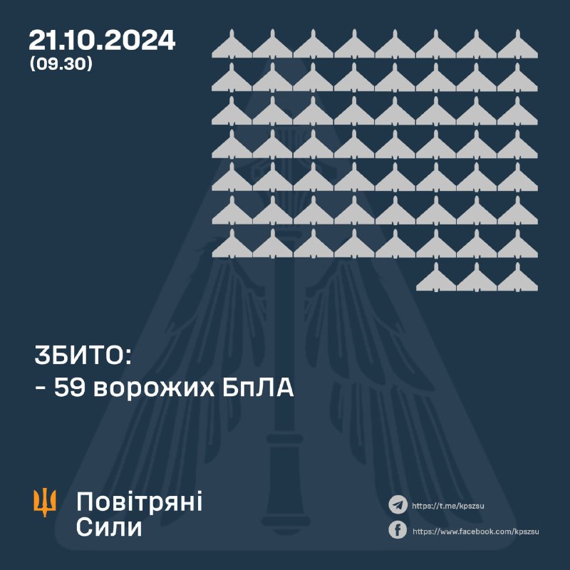 Украинские ПВО сбили 59 из 119 ударных беспилотников типа Шахед за ночь, и около 10 из них все еще летают