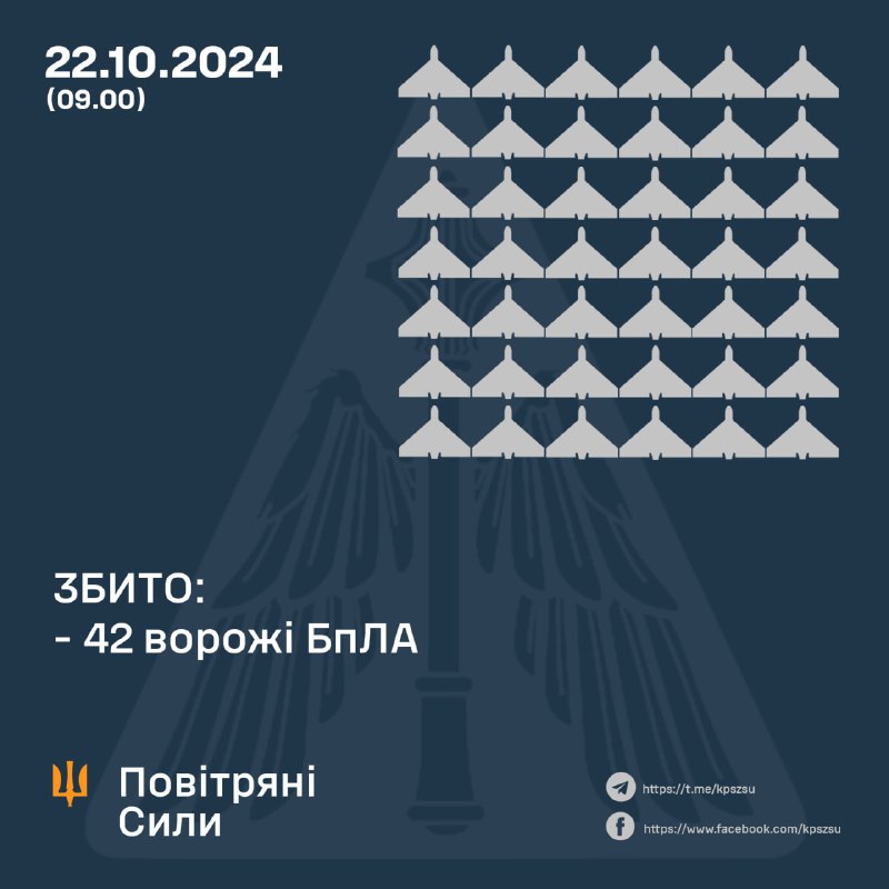 Украинската противовъздушна отбрана свали 42 от 60 ударни безпилотни самолета тип Шахед през нощта