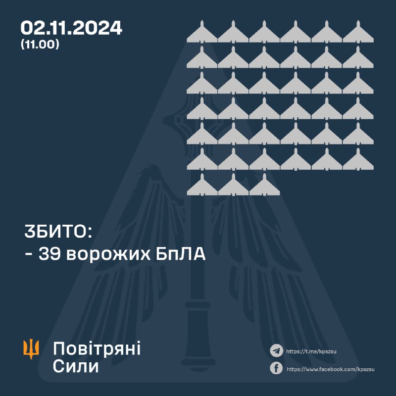 La défense aérienne ukrainienne a abattu 39 des 71 drones de frappe aujourd'hui, plusieurs sont toujours en vol