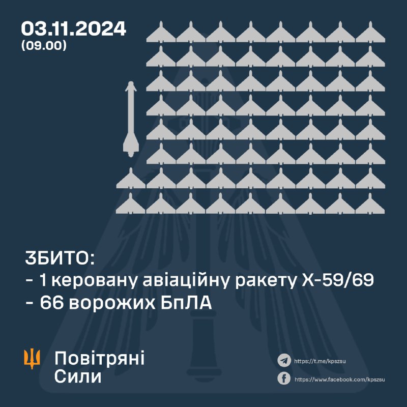 La défense aérienne ukrainienne a abattu 66 des 96 drones de frappe de type Shahed et de type non identifié dans la nuit