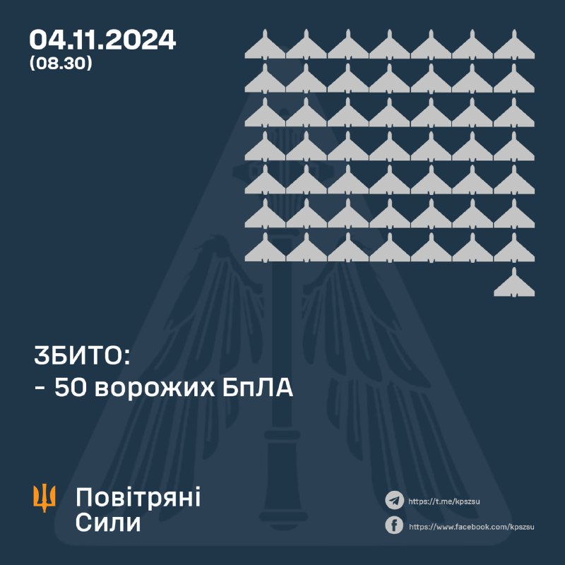 Українська ППО за ніч збила 50 з 80 ударних безпілотників