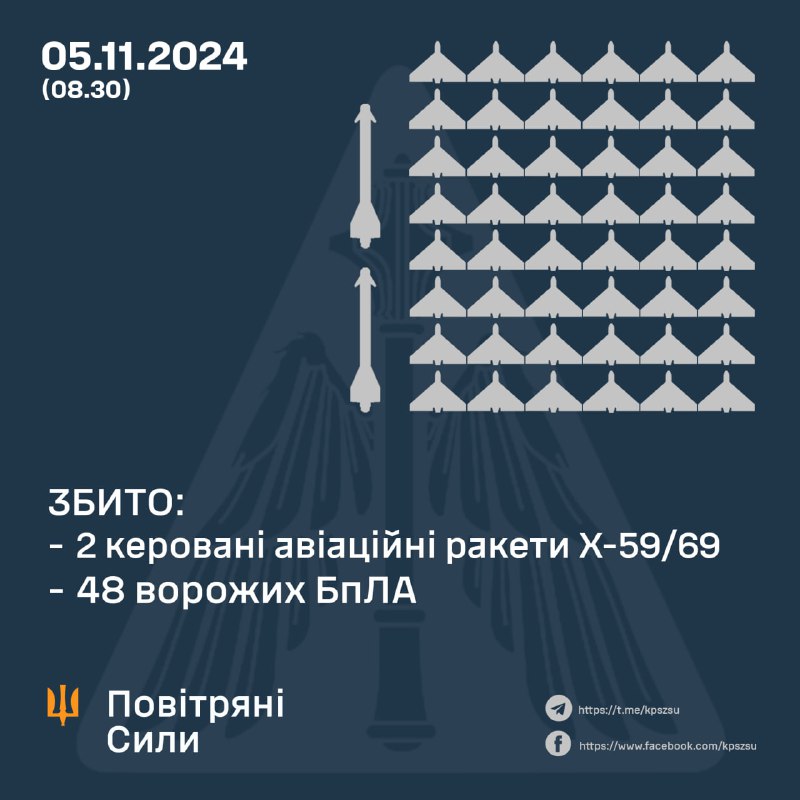 За ніч українська ППО збила 48 із 79 безпілотників типу Шахед.