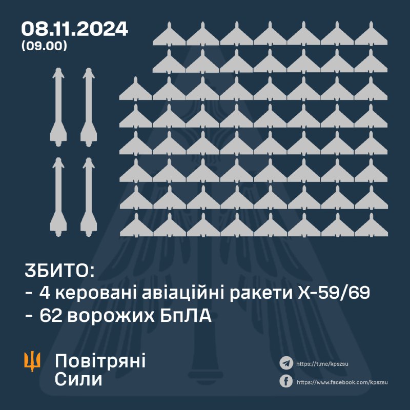 La difesa aerea ucraina ha abbattuto 62 droni tipo Shahed e 4 missili Kh-59/69