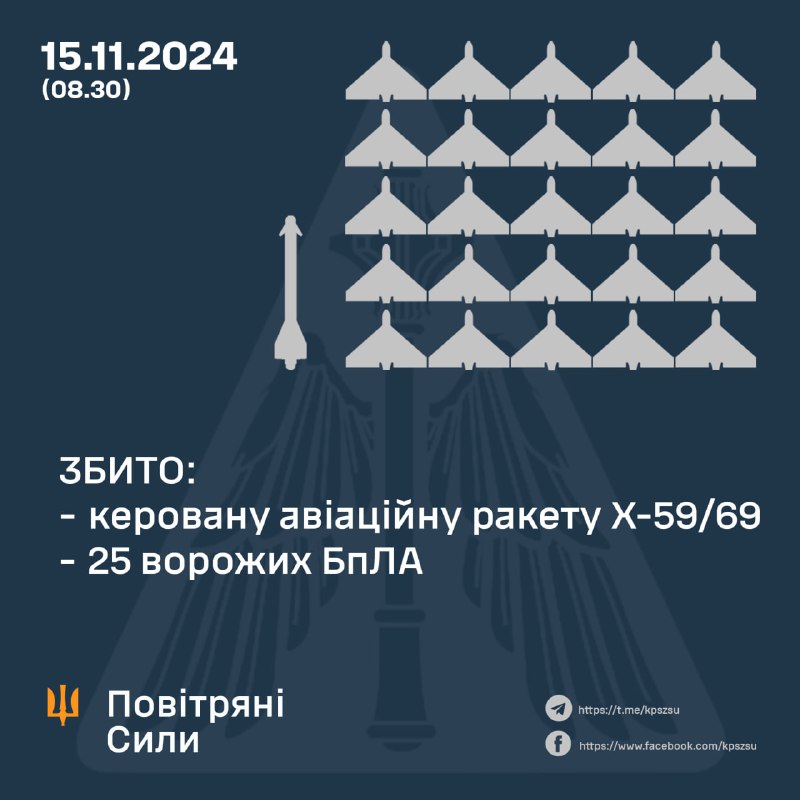 La difesa aerea ucraina ha abbattuto 25 droni tipo Shahed e un missile Kh-59/69 durante la notte