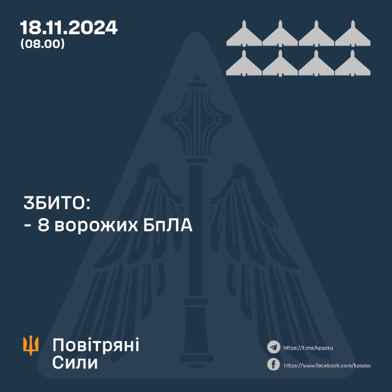 La défense aérienne ukrainienne a abattu 8 drones de type Shahed