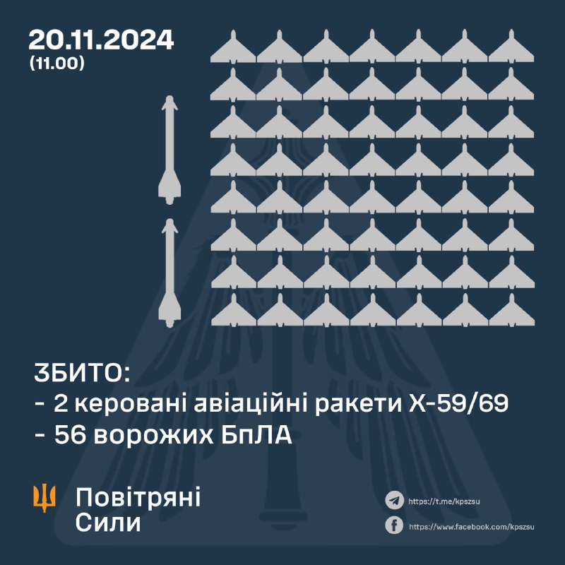 De Oekraïense luchtverdediging heeft 56 aanvalsdrones en 2 Kh-59/69 raketten neergeschoten