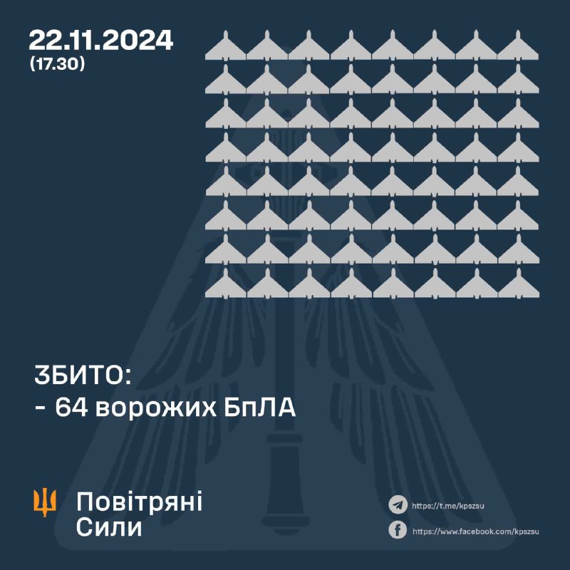 Украінская супрацьпаветраная абарона збіла 64 ударныя беспілотнікі з 01:30 раніцы да цяперашняга моманту, і яшчэ 4 беспілотніка ўсё яшчэ знаходзяцца ў палёце.