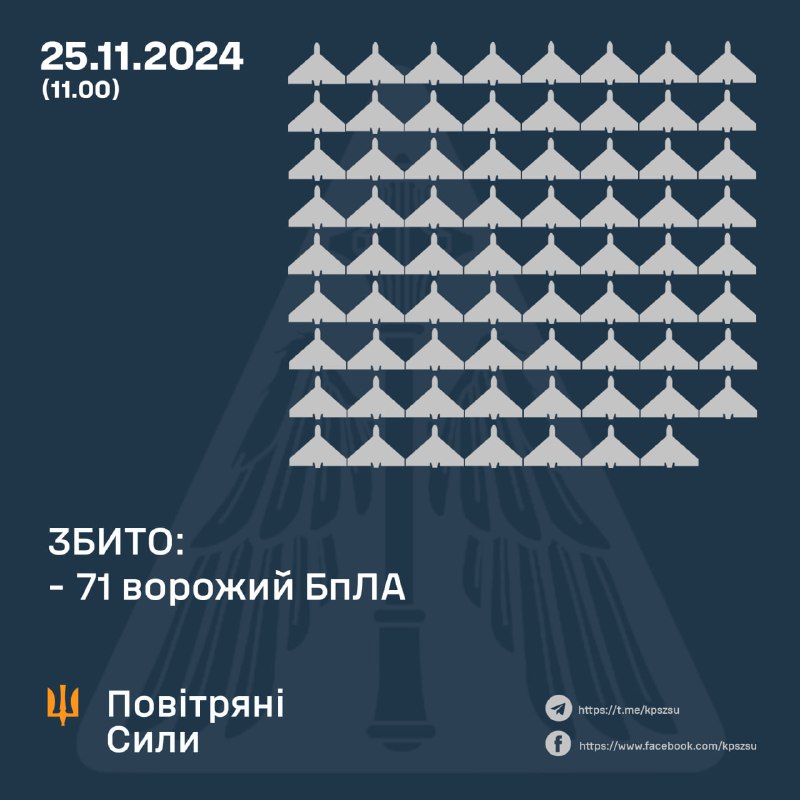 Ukrainas pretgaisa aizsardzība notrieca 71 bezpilota lidaparātu