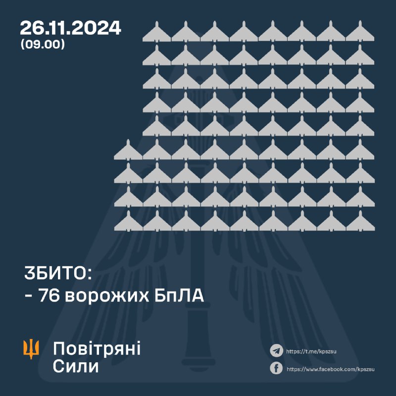 Украинската противовъздушна отбрана свали 76 безпилотни самолета тип Шахед през нощта