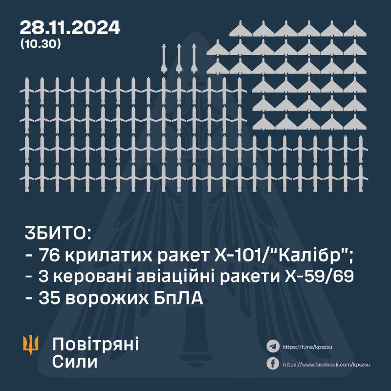 Die ukrainische Luftabwehr schoss 35 Drohnen vom Typ Shahed, 76 Marschflugkörper und 3 Lenkflugkörper ab. Insgesamt feuerte Russland 188 Luftangriffswaffen auf die Ukraine ab. 3 S-300-Raketen, 57 Kh-101-Raketen, 28 Kaliber-Raketen, 3 Kh-59/69-Lenkflugkörper, 97 Angriffsdrohnen