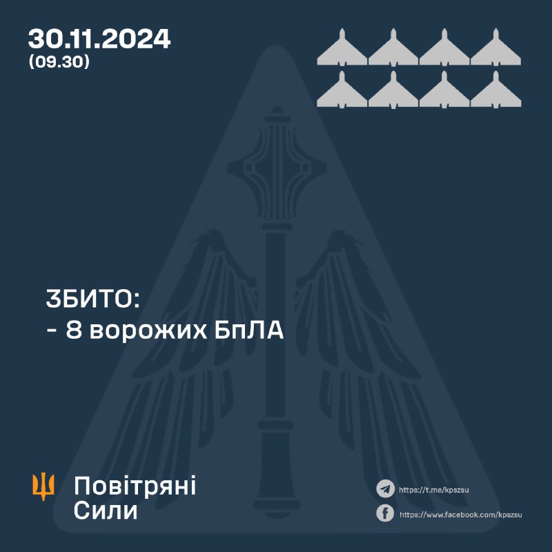 Украинские ПВО за ночь сбили 8 беспилотников типа Шахед