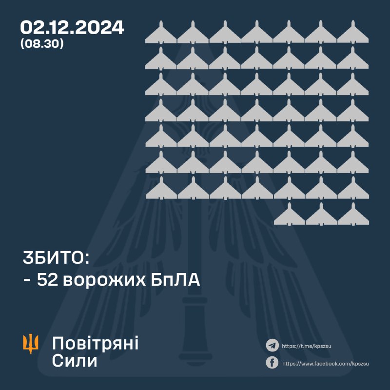 Украинские ПВО за ночь сбили 52 беспилотника типа Шахед