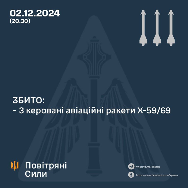 乌克兰防空部队在克里沃罗格附近击落 3 枚 Kh-59/69 航空制导导弹