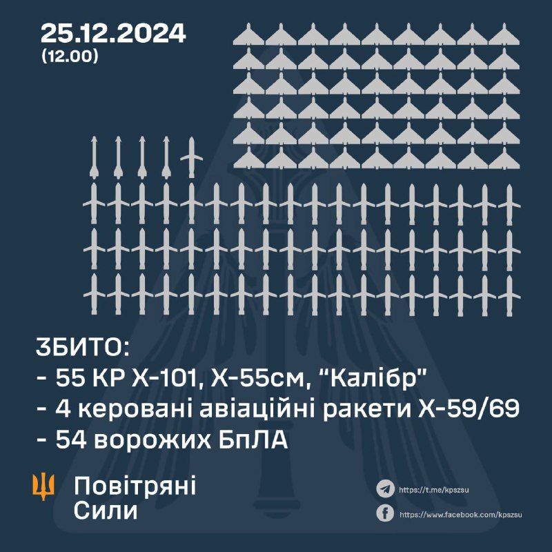 Ukrainian air defense shot down 55 Russian cruise missiles, 4 aviation guided missiles and 54 UAVs. In total Russia launched 2 KN-23 ballistic missiles, 10 S-300/S-400 missiles in ground-to-ground mode, 12 Kaliber cruise missiles, 50 Kh-101 missiles, 4 Kh-59/Kh-69 guided aviation missiles, 106 Shahed-type and other UAVs