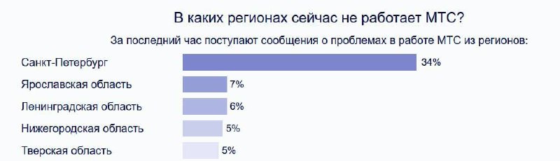 Мобилни интернет је искључен у више од 30 руских градова због претње напада беспилотних летелица. Кварови су примећени у Јарославској, Тверској, Московској, Нижњеновгородској, Тулској, Лењинградској, Калушкој и Курској области. Проблеме има и велики број корисника у Москви и Санкт Петербургу. Мобилни интернет је скоро потпуно искључен у Саранску и неким градовима у Мордовији.
