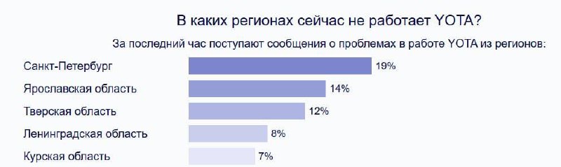 Мобилни интернет је искључен у више од 30 руских градова због претње напада беспилотних летелица. Кварови су примећени у Јарославској, Тверској, Московској, Нижњеновгородској, Тулској, Лењинградској, Калушкој и Курској области. Проблеме има и велики број корисника у Москви и Санкт Петербургу. Мобилни интернет је скоро потпуно искључен у Саранску и неким градовима у Мордовији.