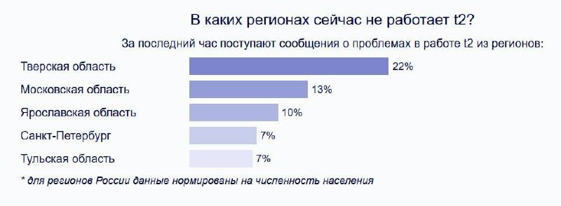 Мобилни интернет је искључен у више од 30 руских градова због претње напада беспилотних летелица. Кварови су примећени у Јарославској, Тверској, Московској, Нижњеновгородској, Тулској, Лењинградској, Калушкој и Курској области. Проблеме има и велики број корисника у Москви и Санкт Петербургу. Мобилни интернет је скоро потпуно искључен у Саранску и неким градовима у Мордовији.