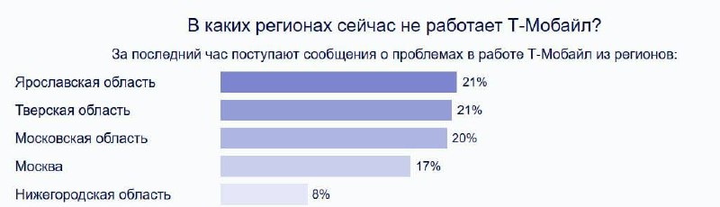 Мобилни интернет је искључен у више од 30 руских градова због претње напада беспилотних летелица. Кварови су примећени у Јарославској, Тверској, Московској, Нижњеновгородској, Тулској, Лењинградској, Калушкој и Курској области. Проблеме има и велики број корисника у Москви и Санкт Петербургу. Мобилни интернет је скоро потпуно искључен у Саранску и неким градовима у Мордовији.