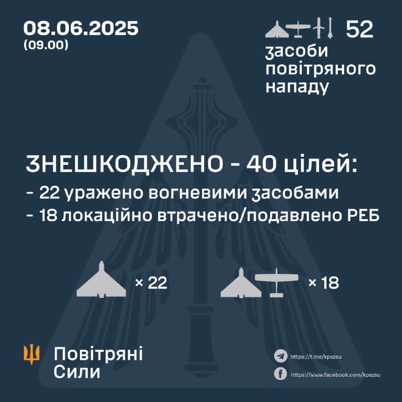 Ukrainian air defense shot down 22 of 49 Shahed-type drones, 18 more were intercepted by electronic warfare means.  Russian army had also launched 2 Kh-59/69 missiles and Onyx anti-ship missile