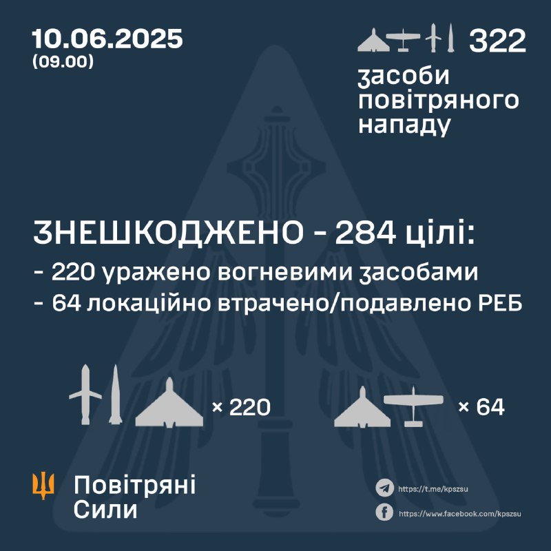 Ukrainian air defense 213 of 315 Shahed-type drones, 64 more intercepted by electronic warfare means. 2 of 2 ballistic missiles KN-23, 5 of 5 Iskander-K cruise missiles