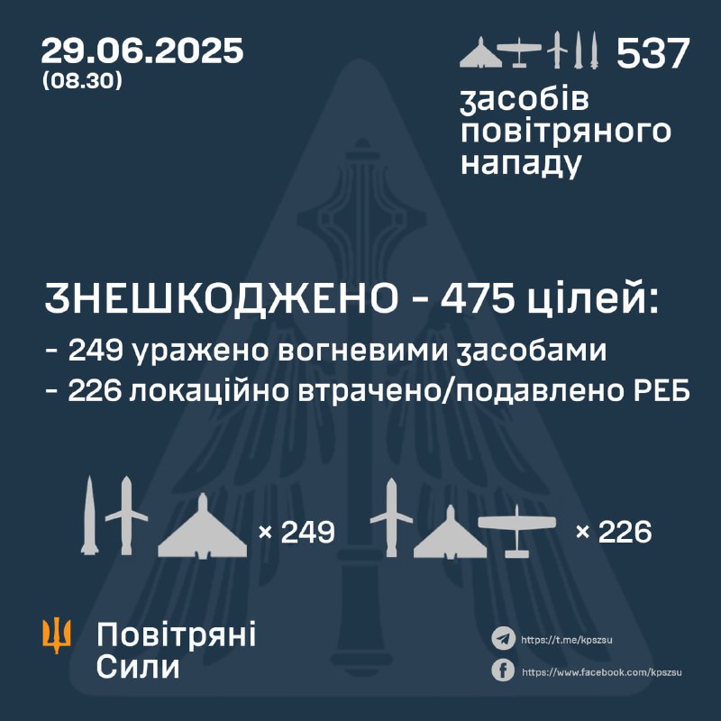 Russia overnight launched 477 Shahed-type drones, including 250 with explosive warheads, 4 Kh-47M2 Kinzhal missiles, 7 Iskander-M/KN-23 ballistic missieles, 41 Kh-101 cruise missiles, 5 Kalibr cruise missiles and 3 S-300 missiles, - Ukrainian Air Forces