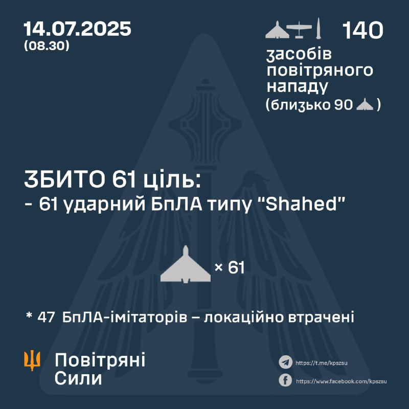 Russia launched 4 S-300/400 missiles and 136 Shahed-type drones staring 18:30 yesterday and overnight, - Ukrainian air forces