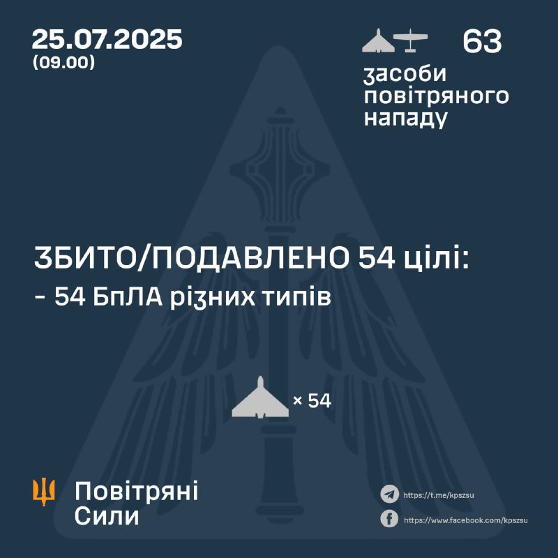 Russia launched 61 Shahed-type drones and 2 Iskander-M ballistic missiles overnight, - Ukrainian air forces