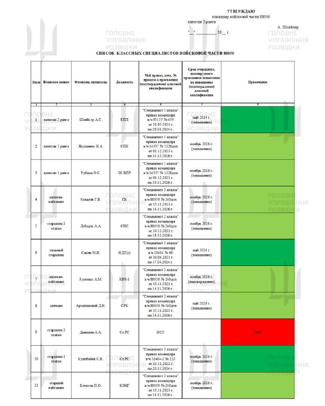 Ukrainian Military intelligence claims stealing documentation for Russian Navy Borei-class nuclear-powered ballistic missile submarine K-555 Knyaz Pozharskiy, including crew lists and combat scripts