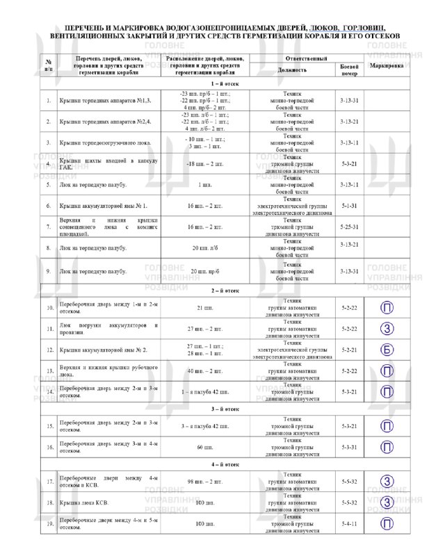 Ukrainian Military intelligence claims stealing documentation for Russian Navy Borei-class nuclear-powered ballistic missile submarine K-555 Knyaz Pozharskiy, including crew lists and combat scripts