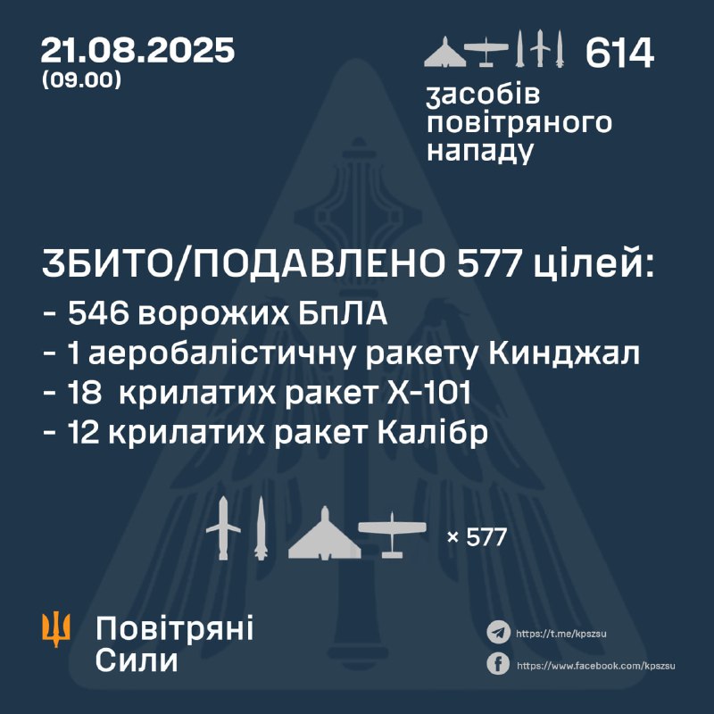 Overnight Russia launched 574 Shahed-type drones, 4 Kh-47M2 Kinzhal aeroballistic missiles, 2 ballistic Iskander-M/KN-23 missiles, 19 Kh-101 cruise missiles, 14 Kaliber cruise missiles and 1 unidentified missile from Crimea(some sources reported it as Tsyrkon), - Ukrainian Air Forces