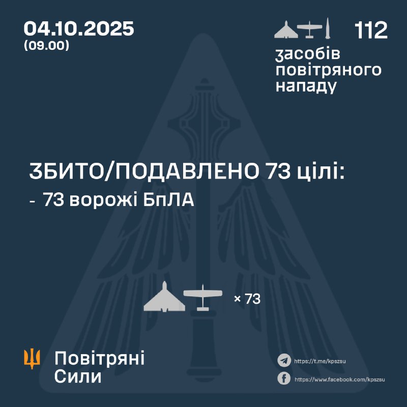 Rusko v noci odpálilo 109 útočných dronov typu Shahed, Herbera a ďalších a 3 balistické rakety Iskander-M/KN-23, tvrdia ukrajinské vzdušné sily.