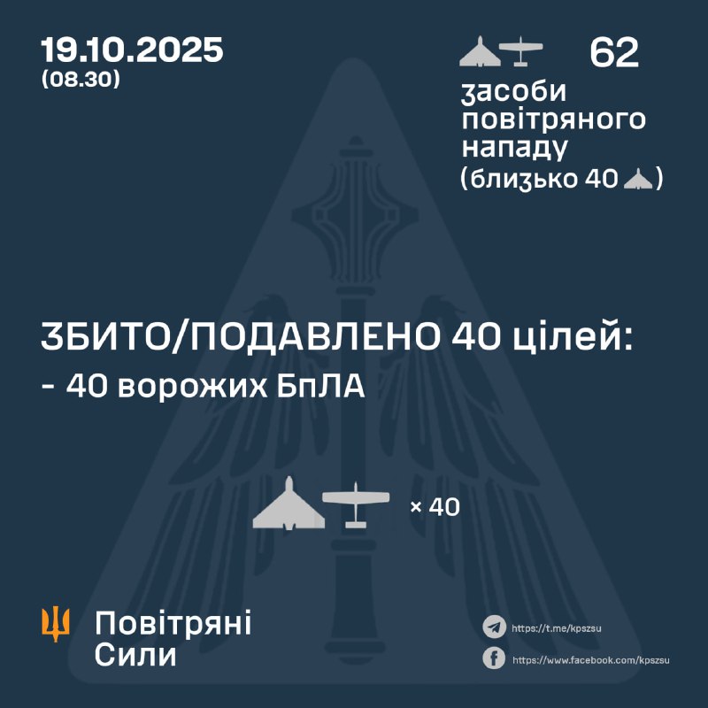 Rusko cez noc vypustilo 62 útočných dronov, tvrdia ukrajinské vzdušné sily