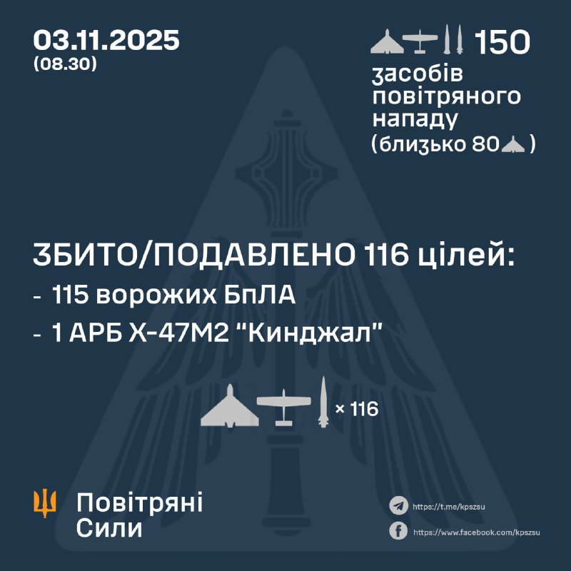 Rusko v noci odpálilo 3 rakety Ch-47M2 Kinžal, 4 balistické rakety Iskander-M, 5 rakiet S-300/S-400 a 138 útočných dronov, oznámili ukrajinské vzdušné sily.
