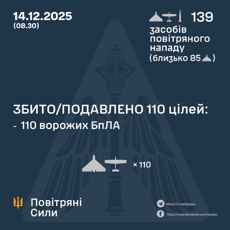Overnight Russia launched 1 Iskander-M missile and 138 strike drones of different type, - Ukrainian Air Forces