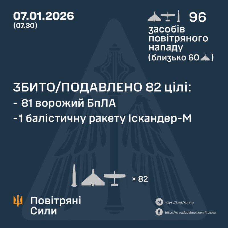 Расія за ноч выпусціла 1 балістычную ракету Іскандэр-М і 95 ударных беспілотнікаў, — ВПС Украіны