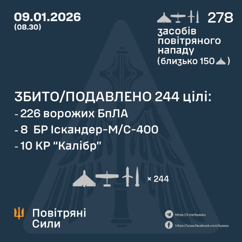Ukrainan ilmavoimat: Venäjä laukaisi yön aikana yhden ilmatorjuntaohjuksen, 242 iskulennokkia, 13 Iskander-M-ballistista ohjusta ja 22 Kaliber-risteilyohjusta.