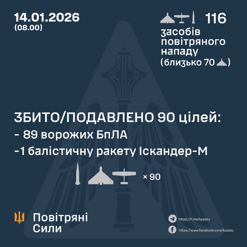 Overnight Russia launched 3 ballistic missiles Iskander-M and 113 strike drones, - Ukrainian Air Force