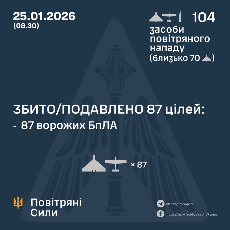 Overnight Russia launched 102 strike drones and 2 ballistic missiles, - Ukraine Air Force